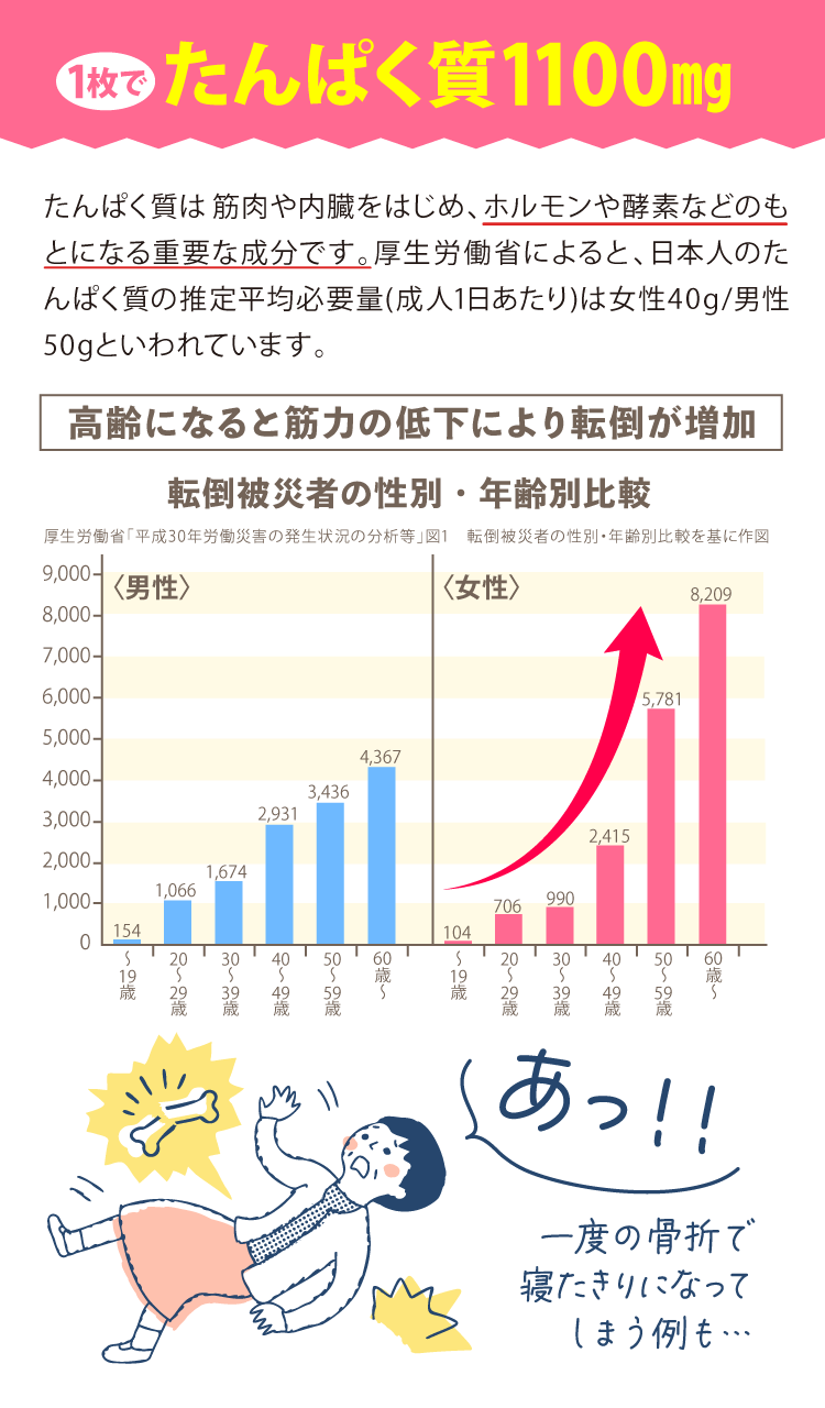 1枚にたんぱく質1100ミリグラム配合